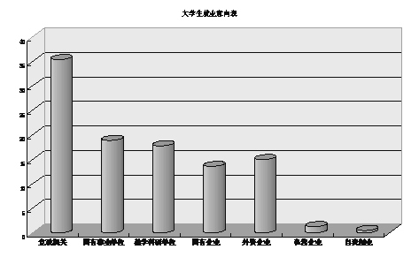 16 图表:大学生就业意向调查表