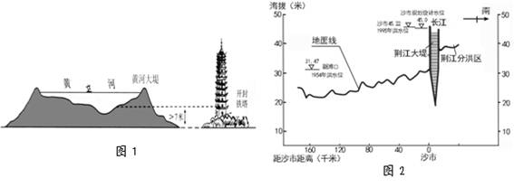 图1为"黄河下游河道剖面图",图2为"长江荆江两岸地势与洪水位相对关系