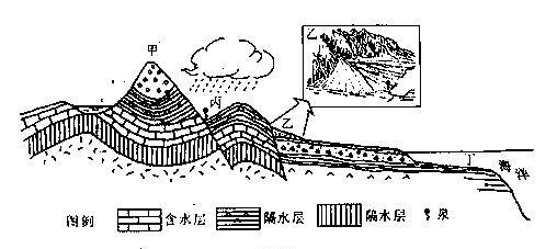 下图为"某地地质剖面示意图",回答下列问题(8分)