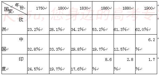 下表是1750年一1900年两次工业革命时期.世界