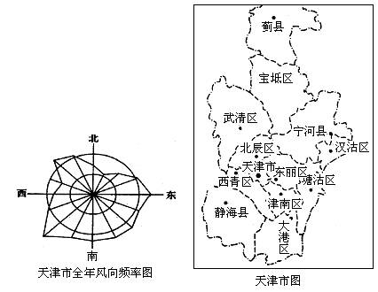 读天津市全年风向频率图和天津市行政区示意图,回答下列问题.