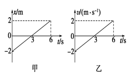 物体甲的xt图象和物体乙的vt图象分别如下图所示则这两个物体的运动
