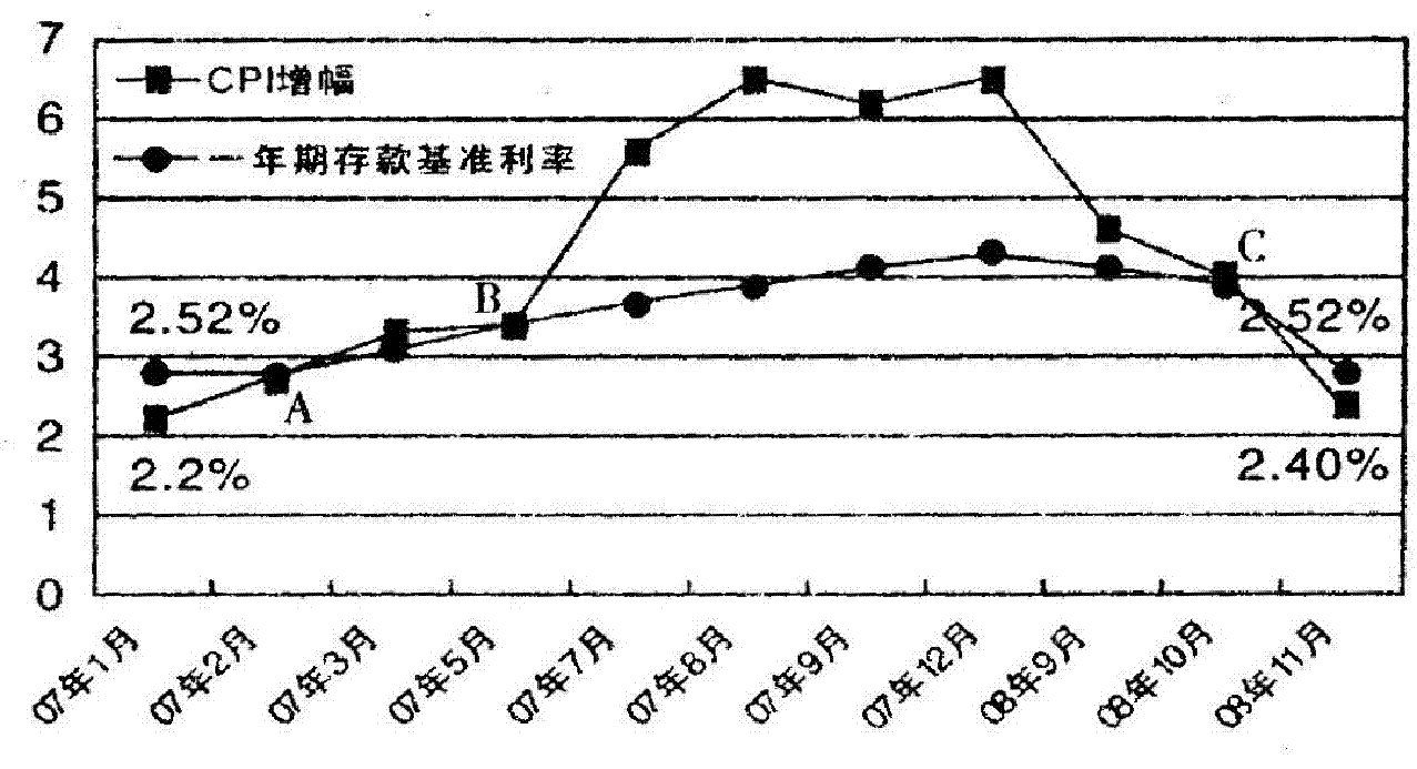 利率银行存款曲线图片物价与消费的关系近几年存款利率变化图历史物价