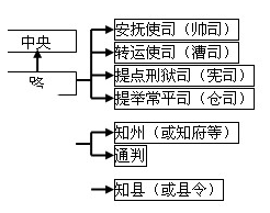 图反映的朝代是a唐代b宋代c元代d明代b注意提点刑狱司为宋朝监察官员