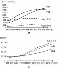 读人口变化图和三国城市化进程图(2011-2050