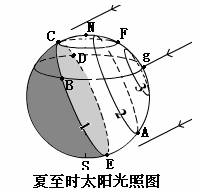 > 题目详情  下图为北半球夏至时地球光照示意图,图中的圆圈1,2,3表示