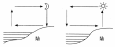海陆热力环流_海陆热力环流_费用流 环