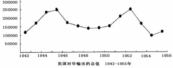 下图是英国对华输出总值走势图.对此解读正确的是 [ ] A.五口通商促进英国对华贸易发展迅速 B.英国的对华贸易因受中国自然经济的抵制而徘徊不前 C.工业革命后英国加大对中国的资本输出 D.英国对华输出的商品大部分不适应中国市场消费需求 题目和参考答案--精英家教网--