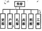 下图反映的中央机构示意图最早出现在哪个朝代