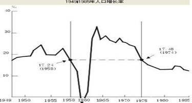 下图为新中国人口增长率变化曲线其中1959年1961年1973年1980年两个