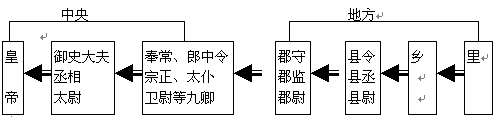 下图是秦朝建立的中央集权制度示意图 材料一 材料二 明太祖说"自