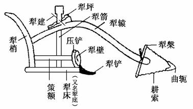 下图是中国古代最著名的犁地工具.便于控制犁壁的深浅.