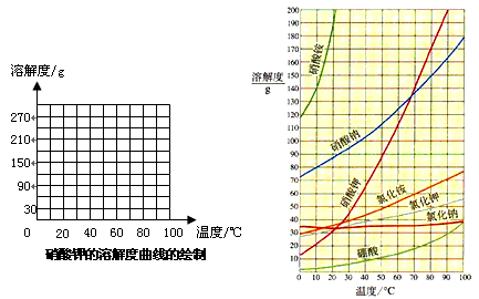 (2)根据溶解度曲线可知:60℃时,氯化钾,氯化铵,硝酸钾,硝酸钠四种物质