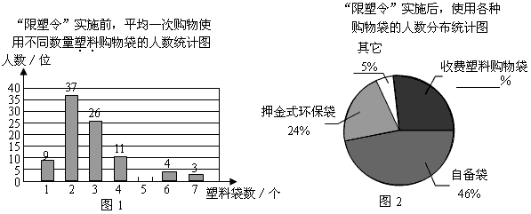 "限塑令"实施后,塑料购物袋使用后的处理方式统计表