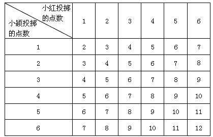 小颖和小红两位同学在学习概率时做投掷骰子质地均匀的正方体实验他们