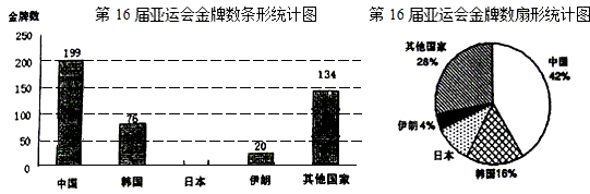 第十六届亚远会共颁发金牌477枚如图是不完整的金牌数条形统计图和