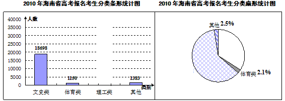 下图是报名考生分类统计图 根据以上信息,解答下列问题: