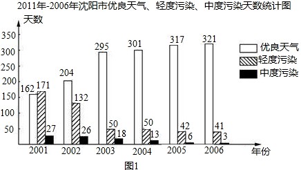 2006年沈阳市城市环境空气质量达到了有记录
