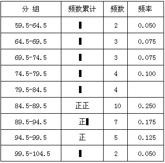 从某市中学参加初中毕业考试的学生成绩中抽取