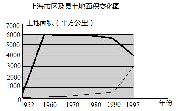 下图是上海市区及县土地面积变化图.其中细线