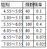 我市某肉鸡场400只小鸡经过4个月饲养后的质量频数分布表如图,其数据