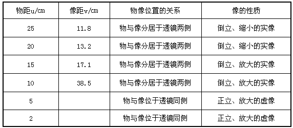 做探究凸透镜成像的规律的实验时有一个实验小组根据实验现象和测得的