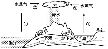 下图是水循环的示意图图中过程①发生的物态变化是汽化同时伴随着