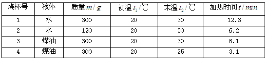 在探究物质的比热容实验中 (1),设计实验时应运用控制