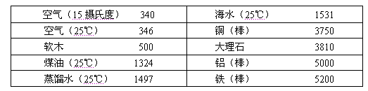 下面是几种物质的声速表分析表中数据可以得出