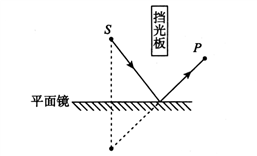 如图点s发出的光线经平面镜反射后过图中p点的光路图.