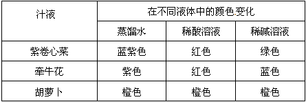 分别加入到蒸馏水,稀酸溶液和稀碱溶液中,有关颜色变化情况如下[提出