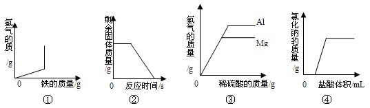 图②是用一定量的木炭还原氧化铜,剩余固体质量与反应时间的关系c.