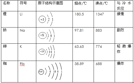 回答有关问题(1)写出钠原子结构示意图中x的数值(2)从不同方面