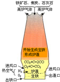 (1)下图是教材中炼铁高炉及炉内化学变化过程示意图,    根据图示