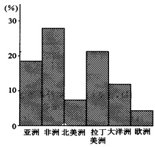 (1)图中可以看出:人口自然增长率最低的两个大洲分别是