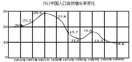 中国人口增长趋势图_中国人口增长状况