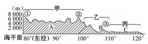 读图1"我国沿北纬32°地形剖面图.回答8-9题【查看更多】