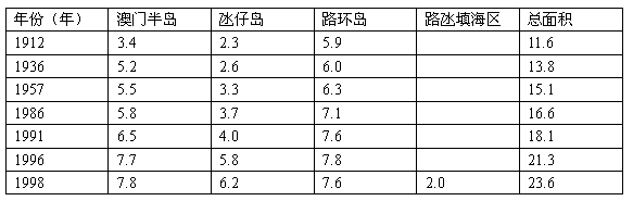 路氹填海区(2)澳门积极填海造陆的主要原因是 a.