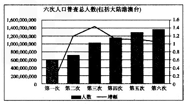 第四次人口普查公报_读下列柱状图 资料第四 第五次山东人口普查公报 ,回答