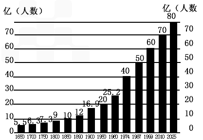 关于世界人口的问题_世界 人口 的 增长 和 人口问题 2 4 试题(2)