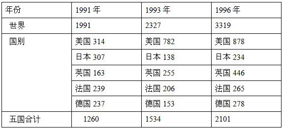 90年代世界GDP增长率_世界gdp增长率(2)