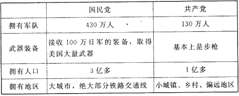 表一解放战争开始时的力量对比