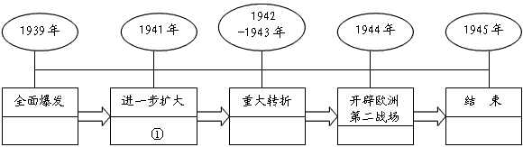 第二次世界大战大致过程示意图