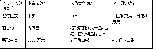 《马关条约《辛丑条约(2)签订国家;割占领土;赔款数目(3)中英