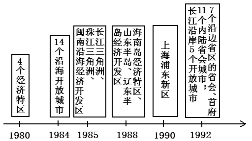 2015周年大事 训练 > 题目详情  下图为"中国对外开放空间扩展示意图"