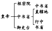 下列古代政治制度开始出现的先后顺序应该是