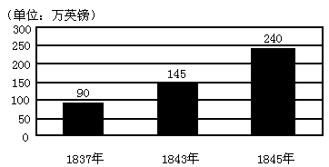 英国输入中国商品总值示意图