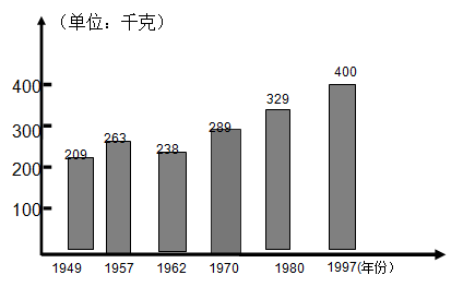 材料二 建国后至20 世纪末,我国粮食人均产量变化图