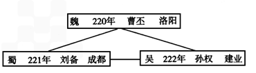 动手绘制三国鼎立示意图要体现出国家名称位置建国时间创建者都城