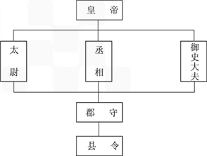 以下是秦朝行政系统简表请将表中空缺的官职名称填写出来